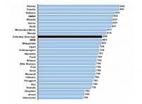 Honda v Nem?iji prvi? na vrhu lestvice zadovoljstva kupcev